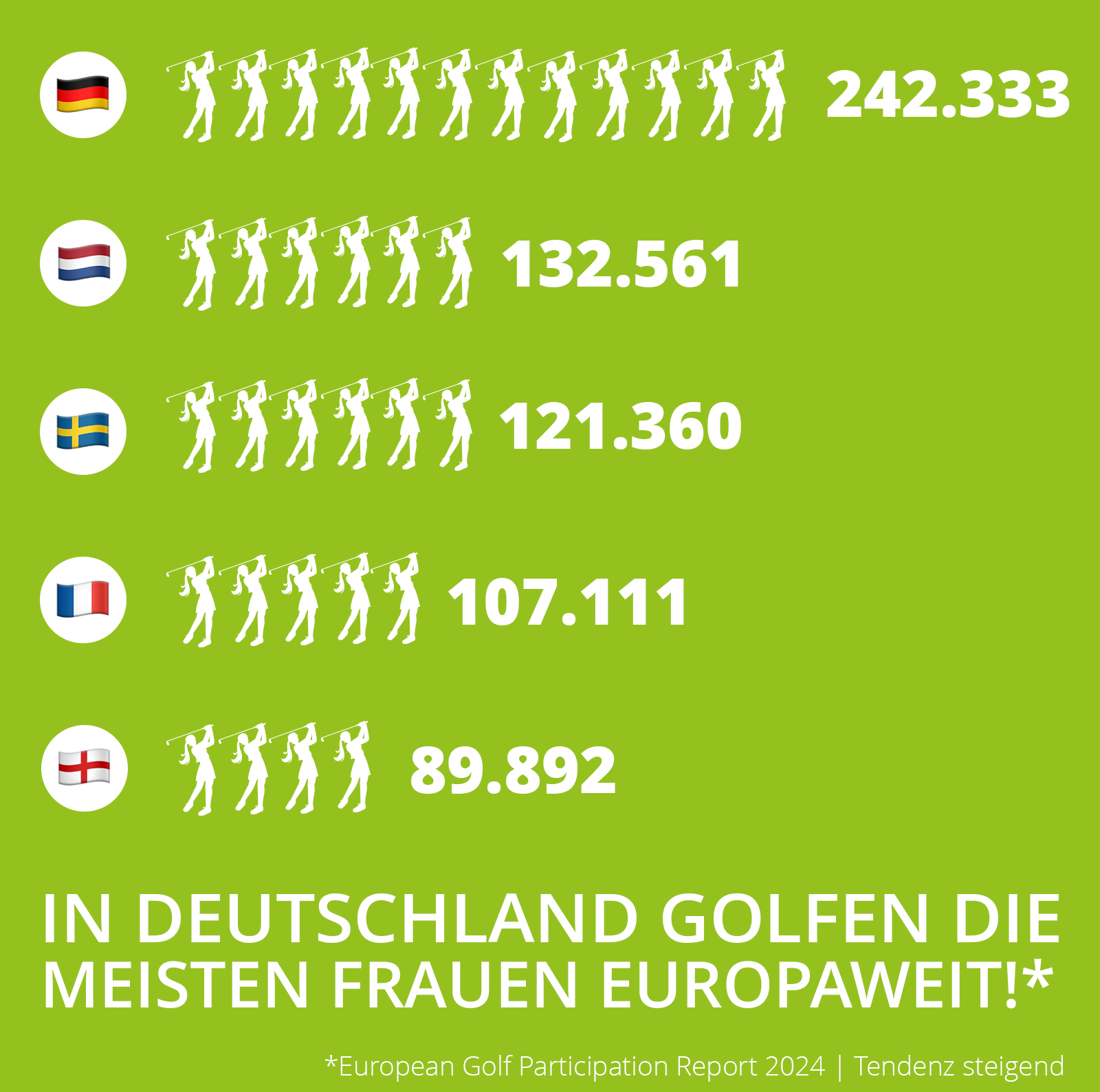 Europas Top Five der Golfnationen nach Frauenanteil (Bild: VcG)